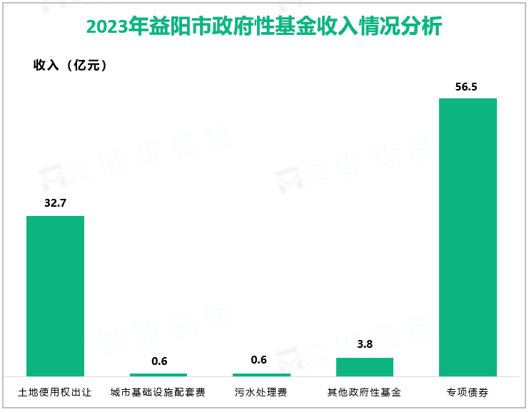 2023年益阳市政府性基金收入情况分析