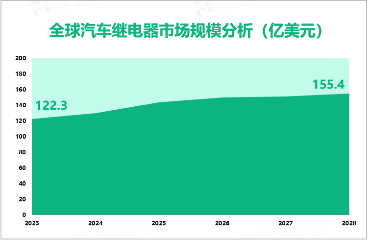 全球汽车继电器市场规模分析（亿美元）