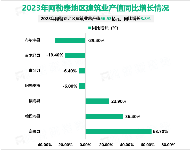 2023年阿勒泰地区建筑业产值同比增长情况