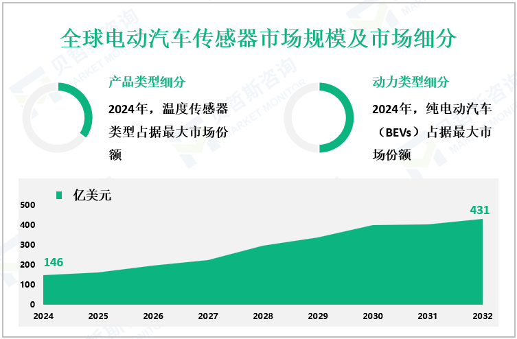 全球电动汽车传感器市场规模及市场细分