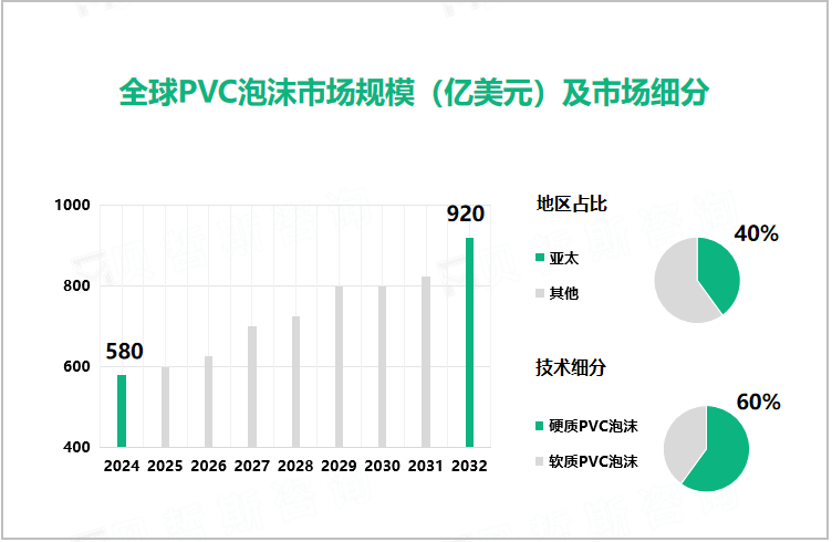 全球PVC泡沫市场规模（亿美元）及市场细分