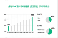 2024年PVC泡沫市场现状：亚太为主要发展区域，市场占比达40%

