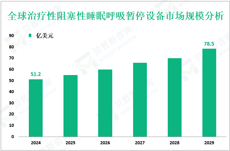 全球治疗性阻塞性睡眠呼吸暂停设备市场规模分析