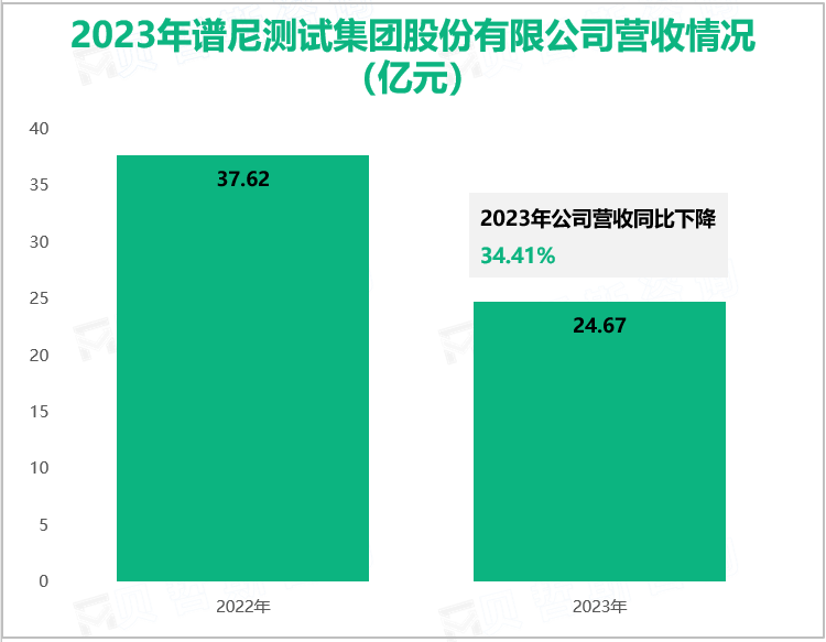 2023年谱尼测试集团股份有限公司营收情况(亿元)