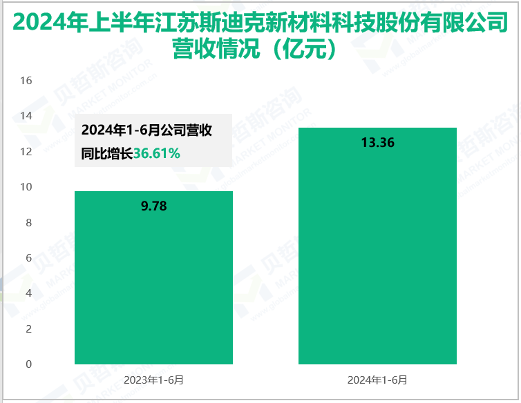 2024年上半年江苏斯迪克新材料科技股份有限公司营收情况(亿元)