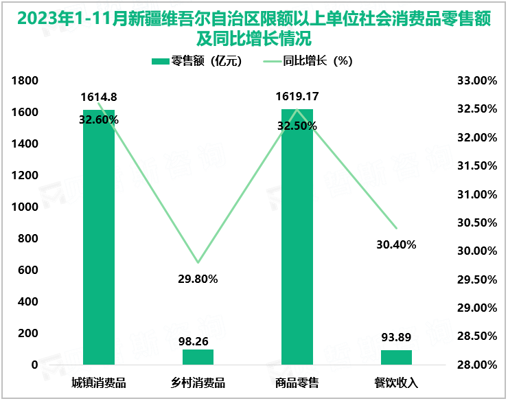 2023年1-11月新疆维吾尔自治区限额以上单位社会消费品零售额及同比增长情况