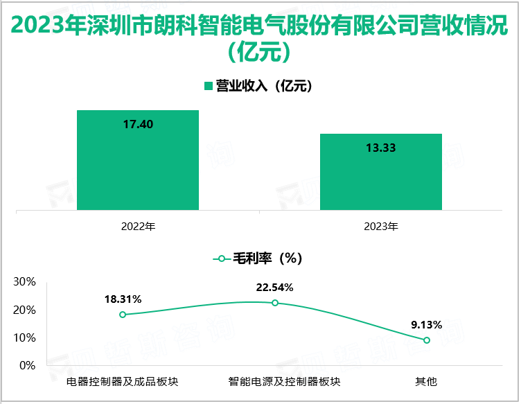 2023年深圳市朗科智能电气股份有限公司营收情(亿元)