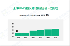 UV-C机器人市场现状：2024年全球市场规模达15亿美元

