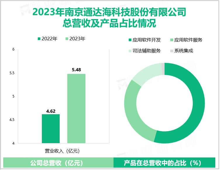 2023年南京通达海科技股份有限公司总营收及产品占比情况