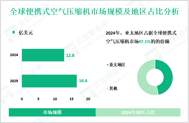 全球便携式空气压缩机市场规模及地区占比分析