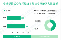 2024年全球便携式空气压缩机市场规模为12.8亿美元，亚太地区占47.1%