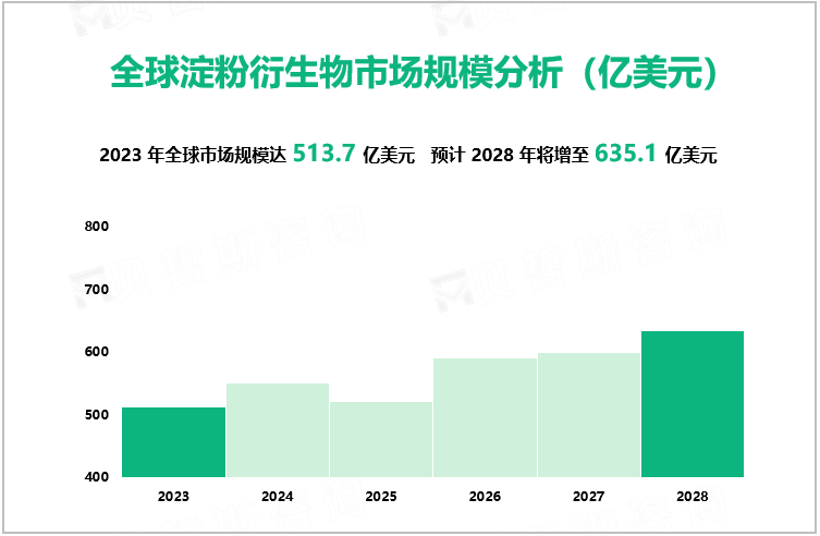 全球淀粉衍生物市场规模分析（亿美元）