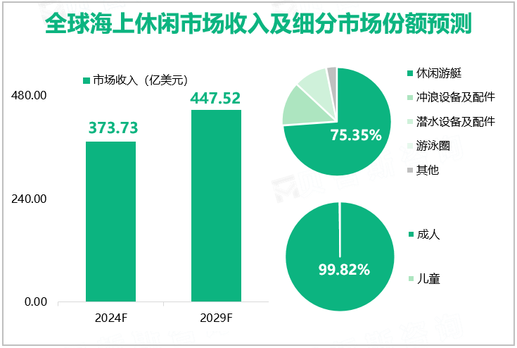 全球海上休闲市场收入及细分市场份额预测