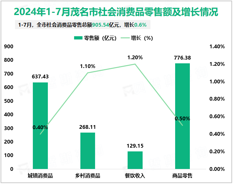 2024年1-7月茂名市社会消费品零售额及增长情况