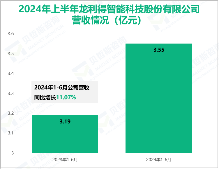 2024年上半年龙利得智能科技股份有限公司营收情况(亿元)