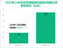 龙利得专注于纸包装产品研发，其营收在2024年上半年为3.55亿元