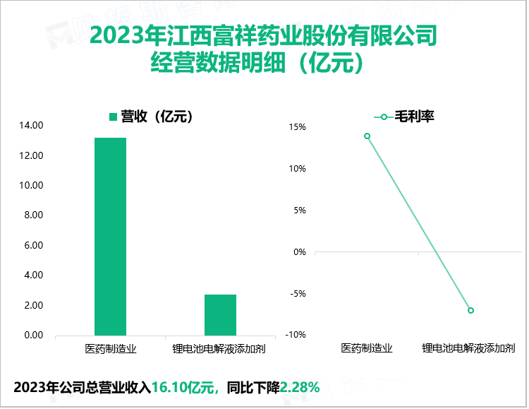 2023年江西富祥药业股份有限公司经营数据明细（亿元）