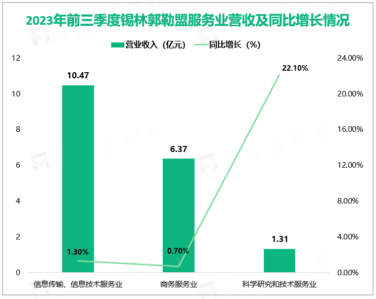 2023年前三季度锡林郭勒盟服务业营收及同比增长情况