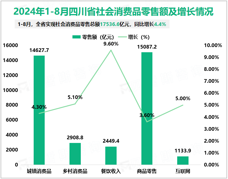 2024年1-8月四川省社会消费品零售额及增长情况