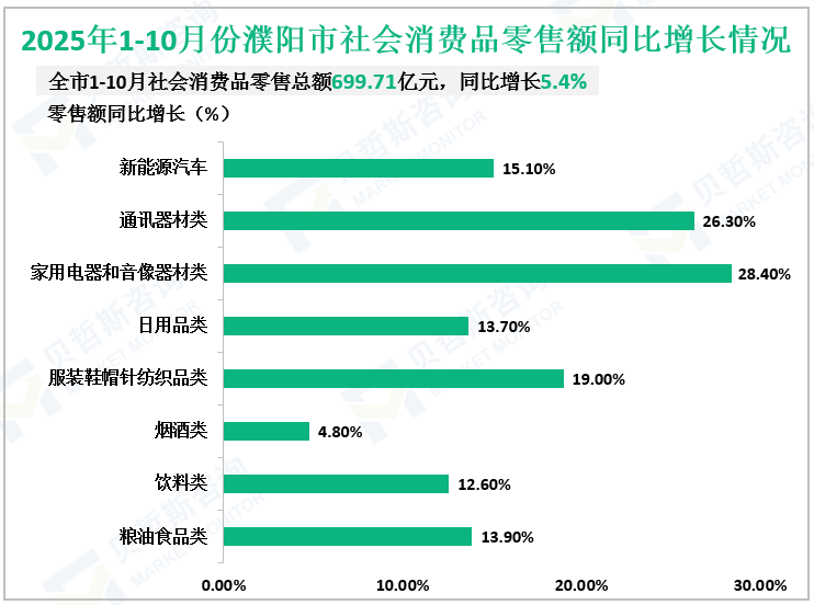 2025年1-10月份濮阳市社会消费品零售额同比增长情况