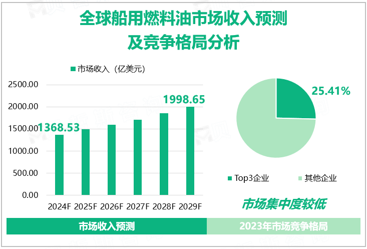 全球船用燃料油市场收入预测及竞争格局分析