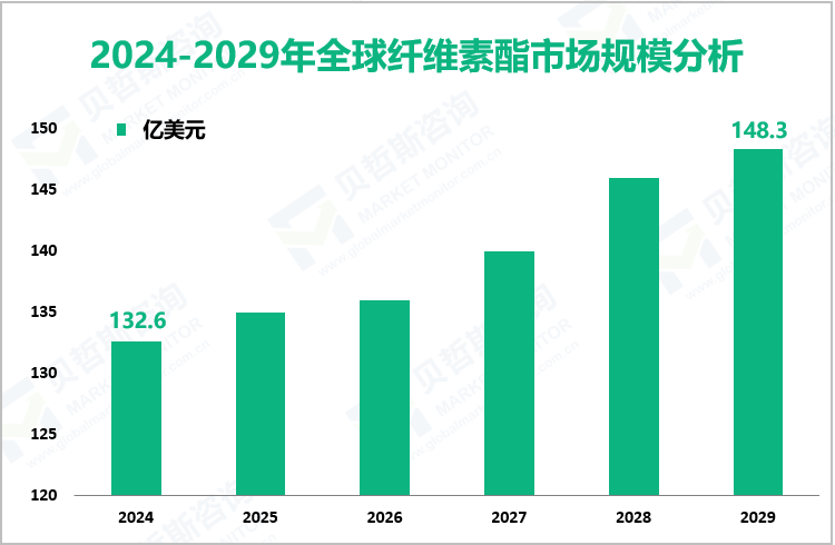 2024-2029年全球纤维素酯市场规模分析
