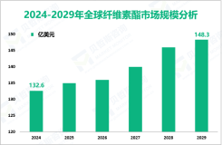 纤维素酯发展态势：预计到2029年全球市场规模将增至148.3亿美元
