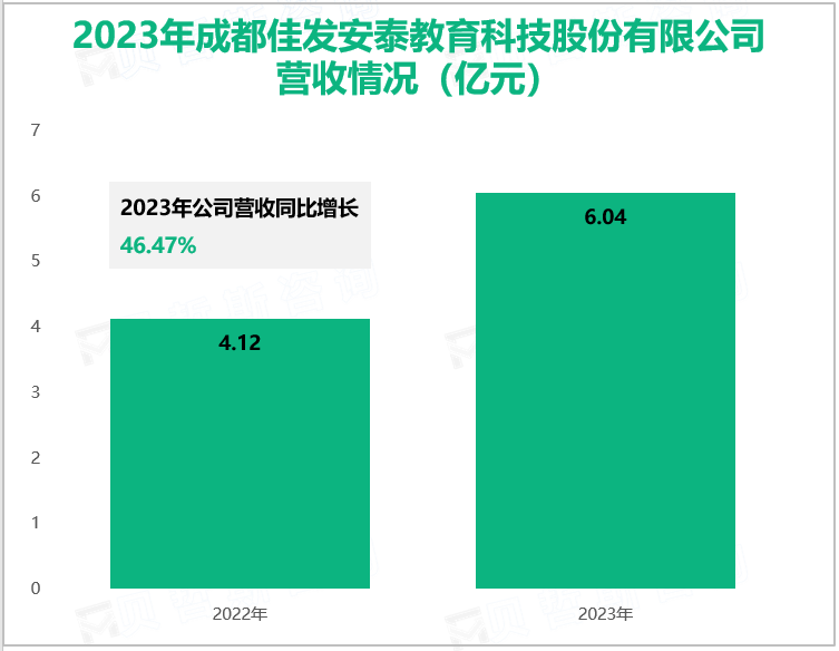 2023年成都佳发安泰教育科技股份有限公司营收情况(亿元)