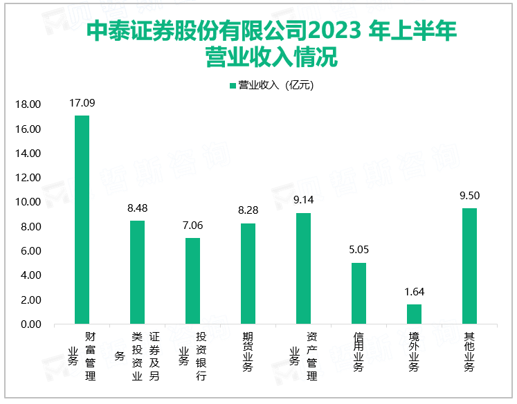 中泰证券股份有限公司2023 年上半年营业收入情况