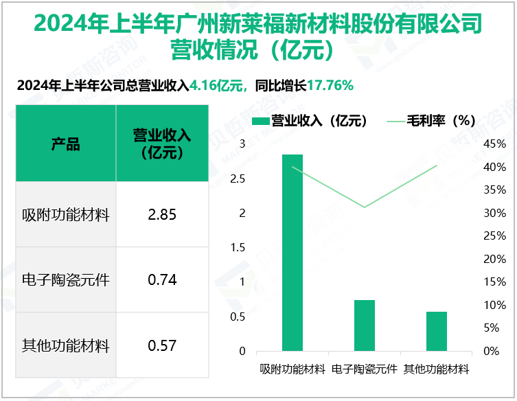 2024年上半年广州新莱福新材料股份有限公司营收情况(亿元)