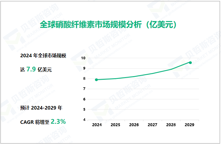 全球硝酸纤维素市场规模分析（亿美元）
