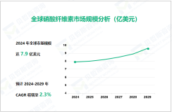 硝酸纤维素行业现状：2024年全球市场规模达7.9亿美元

