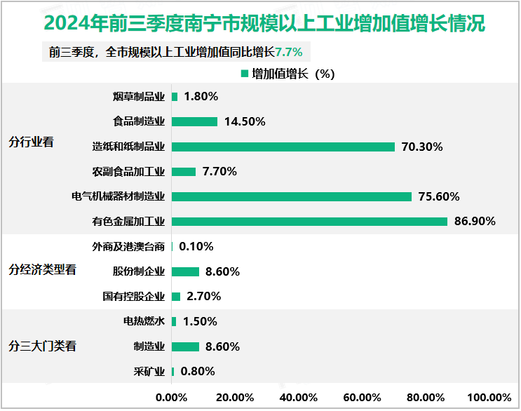 2024年前三季度南宁市规模以上工业增加值增长情况