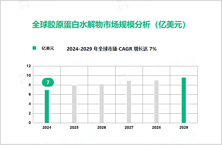 全球胶原蛋白水解物市场规模分析（亿美元）