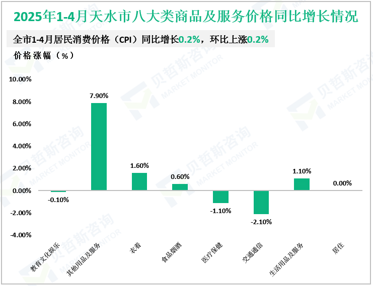 2025年1-4月天水市八大类商品及服务价格同比增长情况