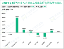 2025年1-4月天水市社会消费品零售总额47.1亿元，同比下降15.1%
