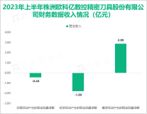 欧科亿是国内锯齿刀片产量最大的制造商，其营收在2023上半年达到5.33亿元

