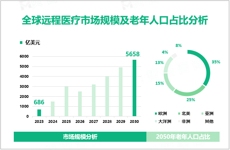 全球远程医疗市场规模及老年人口占比分析