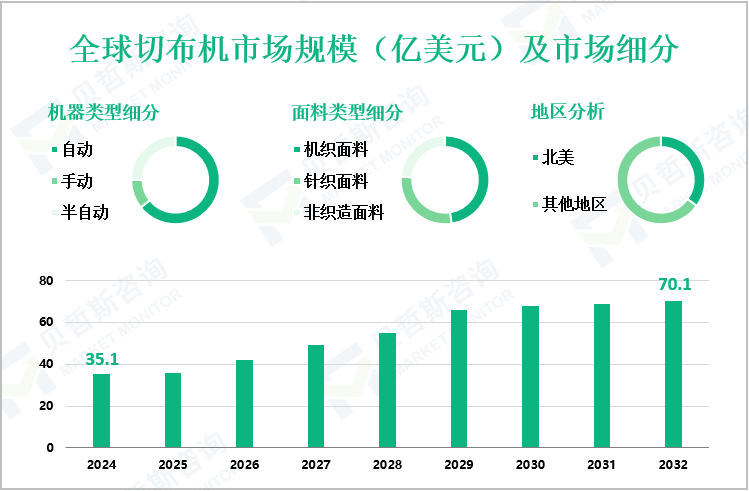 全球切布机市场规模（亿美元）及市场细分