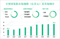 切布机前景分析：预计到2032年全球市场规模将翻一番，达到70.1亿美元