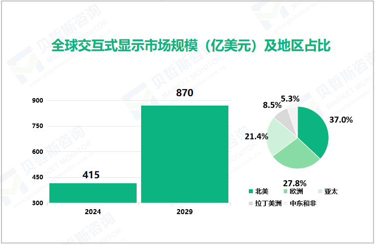 全球交互式显示市场规模（亿美元）及地区占比