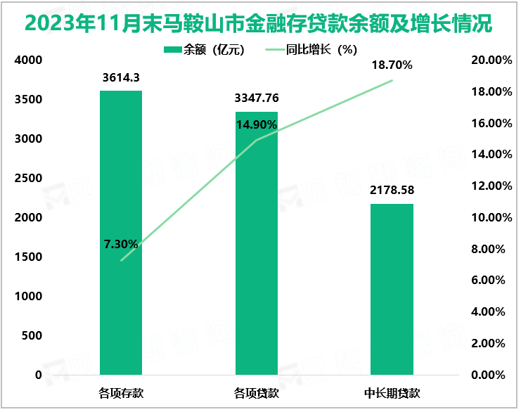 2023年11月末马鞍山市金融存贷款余额及增长情况