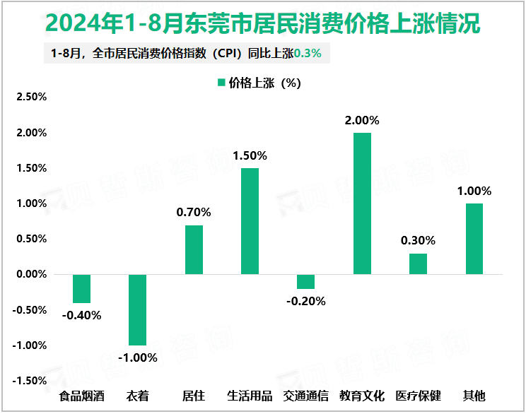 2024年1-8月东莞市居民消费价格上涨情况