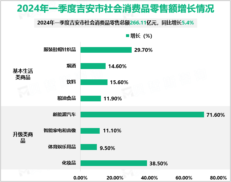 2024年一季度吉安市社会消费品零售额增长情况