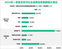 2024年一季度吉安市社会消费品零售总额266.11亿元，同比增长5.4%