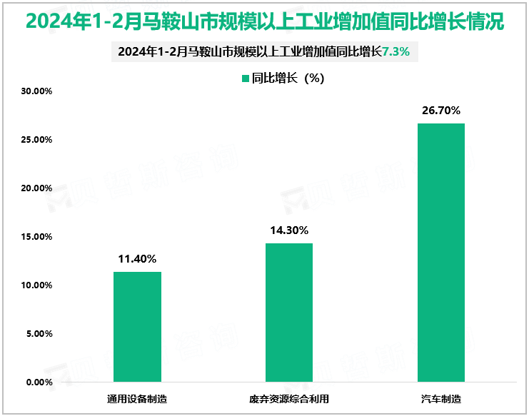 2024年1-2月马鞍山市规模以上工业增加值同比增长情况