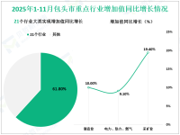 2025年1-11月包头市规模以上工业增加值同比增长11.3%，较1-10月提高0.5%