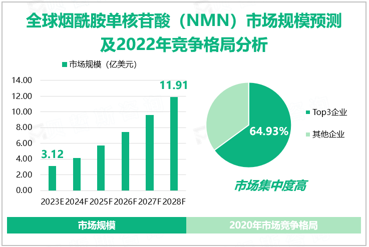全球烟酰胺单核苷酸（NMN）市场规模预测及2022年竞争格局分析