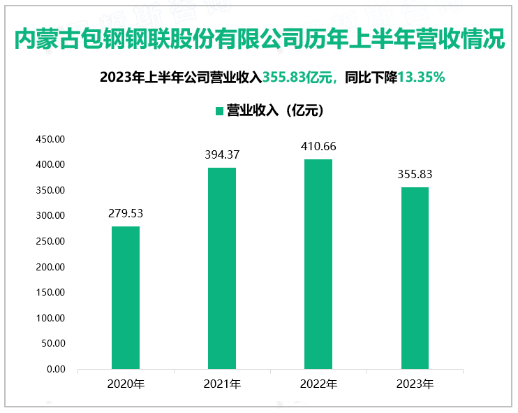 内蒙古包钢钢联股份有限公司历年上半年营收情况