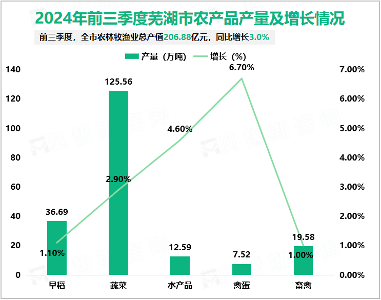 2024年前三季度芜湖市农产品产量及增长情况